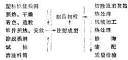 塑料托盤(pán)、塑料周轉(zhuǎn)箱、塑料零件盒等注塑成型的工藝過(guò)程